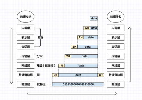 osi 网络架构数据流程图